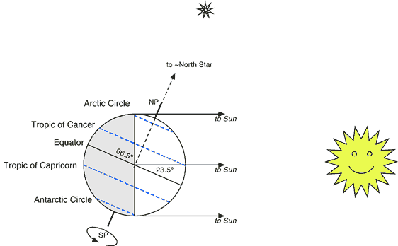 summer solstice