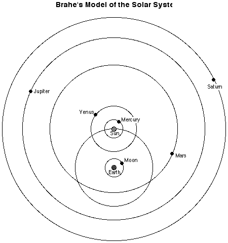 brahe's model of the solar system