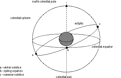 celestial sphere diagram