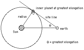 greatest elongation