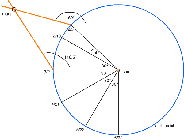 the triangulations to find mars