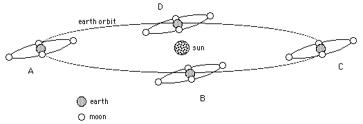 shows the tilt of the moons orbit