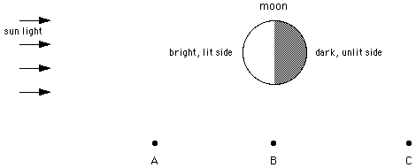 half of moon is lit
