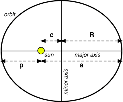 elliptical orbit