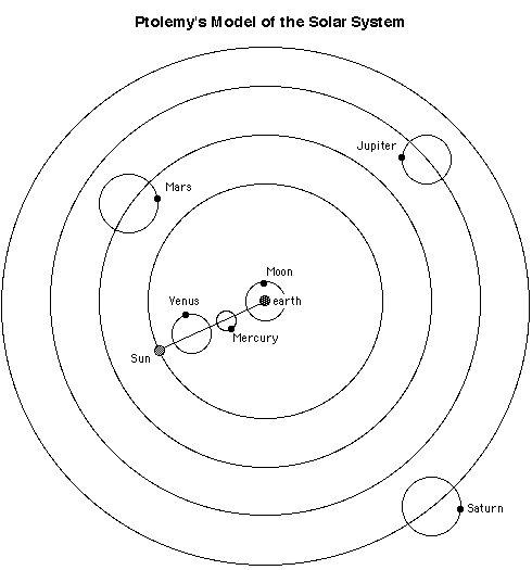ptolemy model of solar system