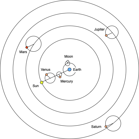 ptolemy model of solar system