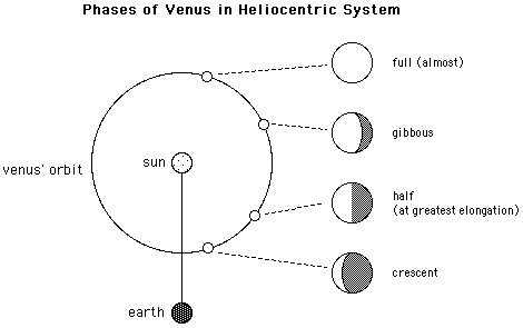 phases of venus in heliocentric model