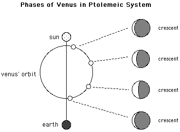 phases of venus in ptolemeic model